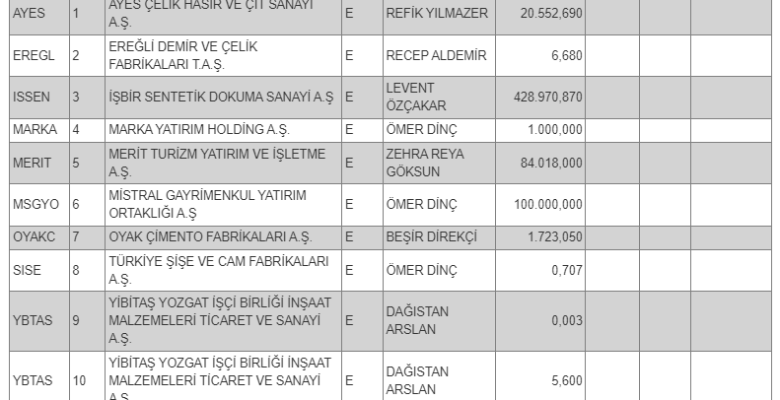 Borsada işlem gören tipe dönüşüm duyurusu
