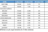 Dünyada en fazla milyonere ev sahipliği yapan şehirler