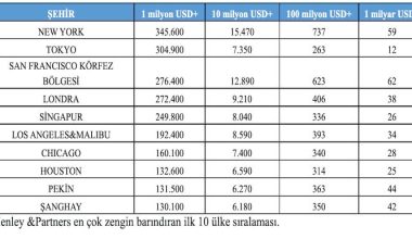 Dünyada en fazla milyonere ev sahipliği yapan şehirler