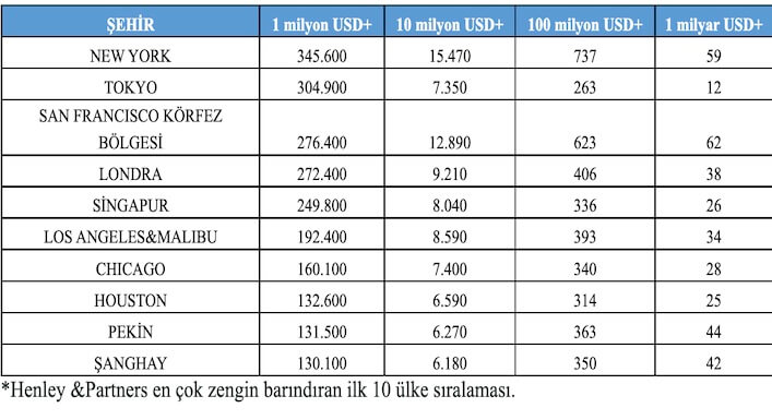 Dünyada en fazla milyonere ev sahipliği yapan şehirler