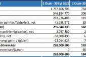Tat Gıda’nın 3. çeyrek performansı