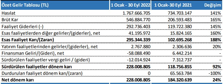 Tat Gıda’nın 3. çeyrek performansı