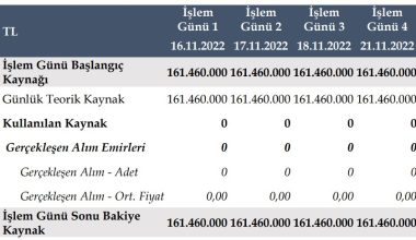 ALFAS günlük alım emri taahhüdü çerçevesinde yapılan işlemler