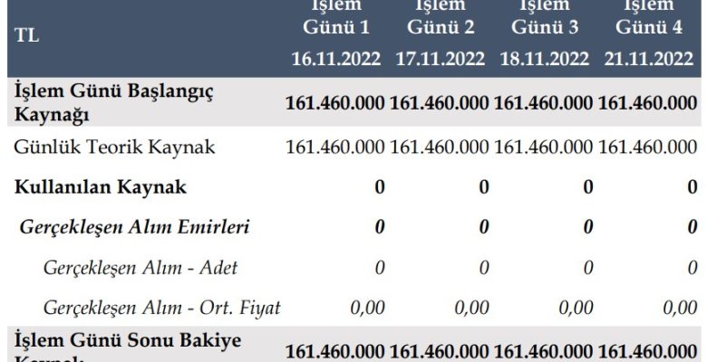 ALFAS günlük alım emri taahhüdü çerçevesinde yapılan işlemler