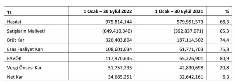 Arzum’un ara dönem faaliyet raporu