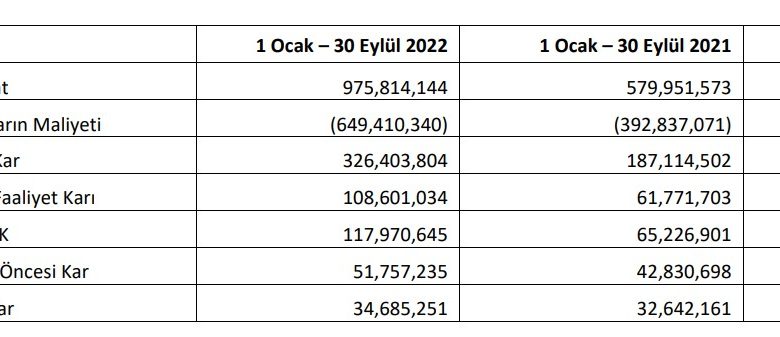 Arzum’un ara dönem faaliyet raporu