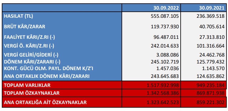 Çemaş’ın 9 aylık rakamları