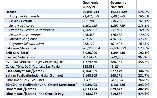Doğan Şirketler Grubu’nun ara dönem rakamları