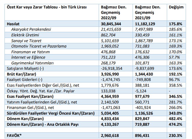 Doğan Şirketler Grubu’nun ara dönem rakamları