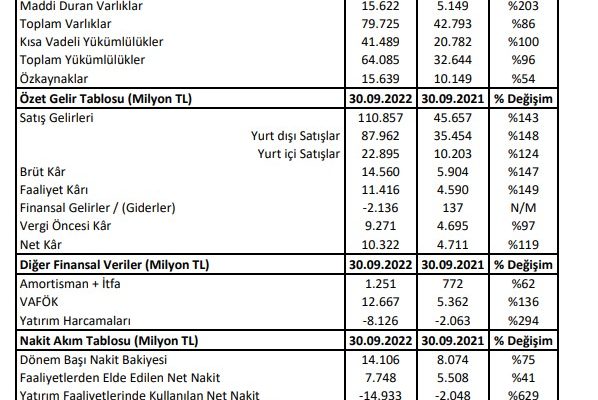 Ford Otomotiv’in 3. çeyrek performansı