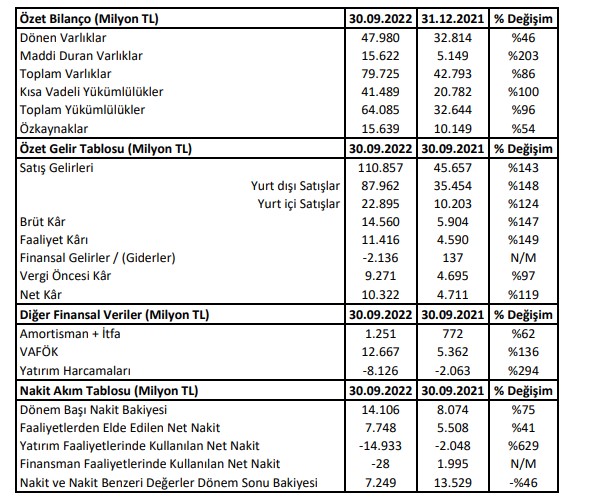 Ford Otomotiv’in 3. çeyrek performansı