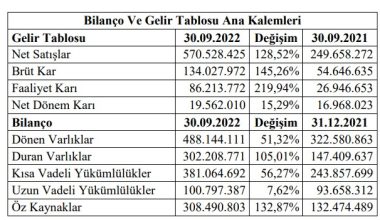 Gersan Elektrik’in 3. çeyrek faaliyet raporu