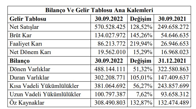 Gersan Elektrik’in 3. çeyrek faaliyet raporu