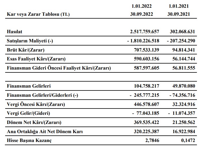 Girişim Elektrik’ten 320.225.387 TL net kar