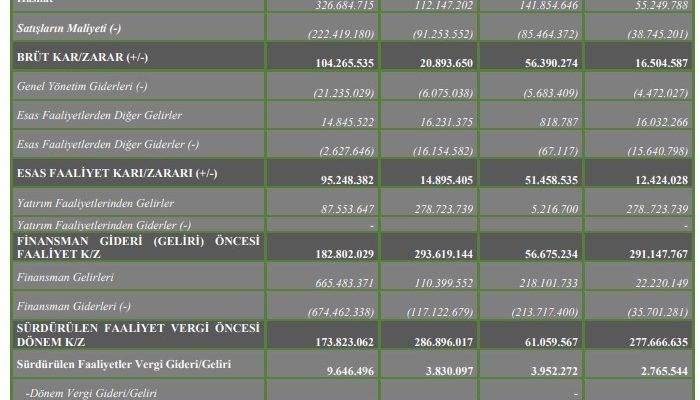 Hun Enerji’nin 9 aylık performansı