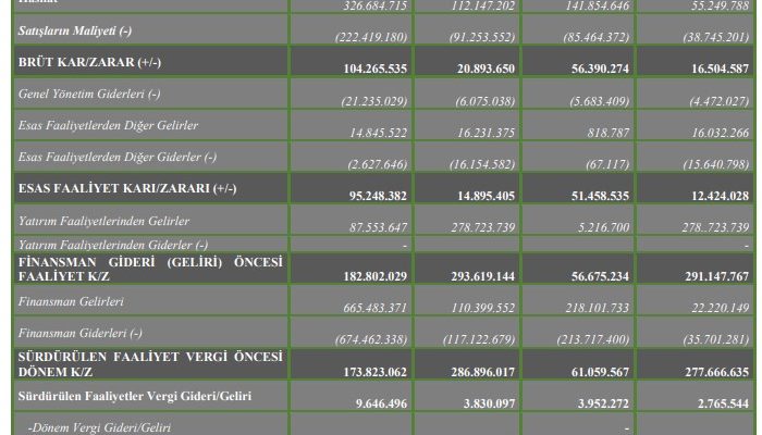 Hun Enerji’nin 9 aylık performansı