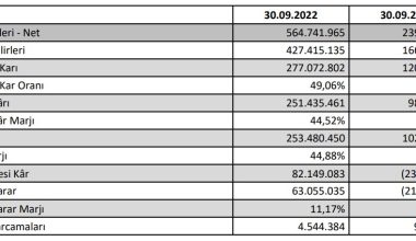 Katmerciler’in 2022 yılı 3. çeyrek rakamları