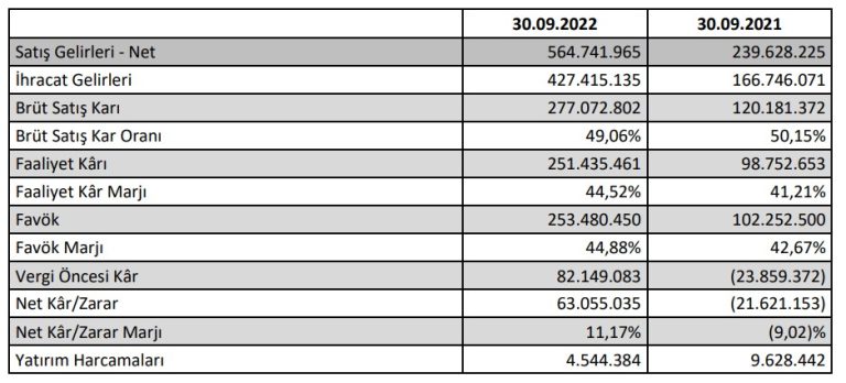 Katmerciler’in 2022 yılı 3. çeyrek rakamları