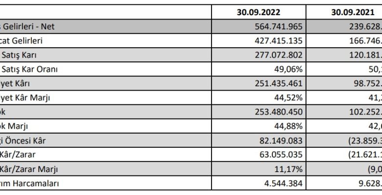 Katmerciler’in 2022 yılı 3. çeyrek rakamları