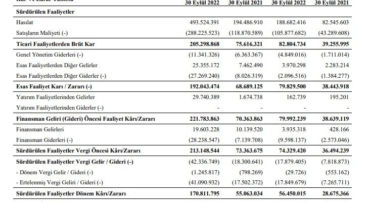 Orge Enerji’nin 3. çeyrek rakamları