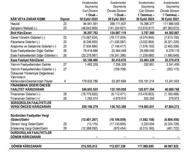 RTA Laboratuvarları’nın ara dönem faaliyet raporu