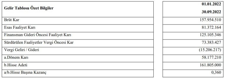 Turk İlaç’tan 58.177.210 TL net dönem karı