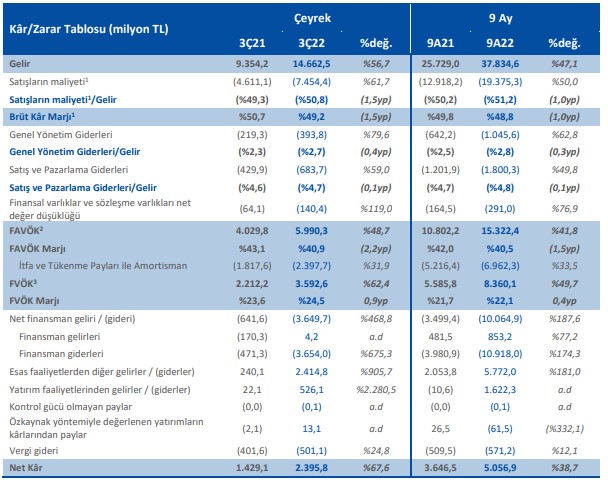 Turkcell’in 3. çeyrek rakamları 