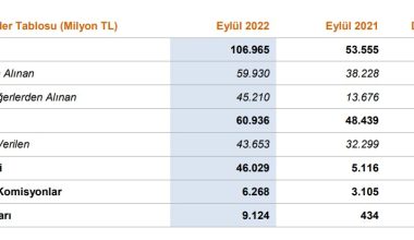Türkiye Halk Bankası’nın 3. çeyrek rakamları