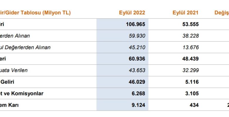 Türkiye Halk Bankası’nın 3. çeyrek rakamları