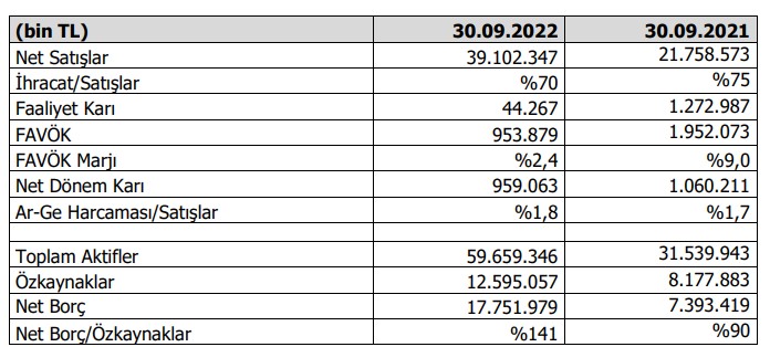 Vestel’in 9 aylık performansı