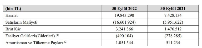 Zorlu Enerji’nin 3. çeyrek rakamları