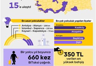 BiTaksi verilerine göre 2022 taksi kullanım alışkanlıkları endeksi açıklandı