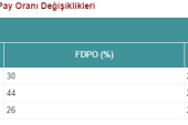 Endekslerde kullanılan fiili dolaşımdaki pay oranı değişiklikleri