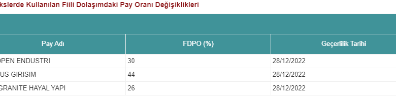 Endekslerde kullanılan fiili dolaşımdaki pay oranı değişiklikleri