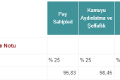 Migros’un kurumsal yönetim ilkelerine uyum derecelendirmesi