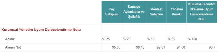Migros’un kurumsal yönetim ilkelerine uyum derecelendirmesi