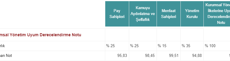 Migros’un kurumsal yönetim ilkelerine uyum derecelendirmesi