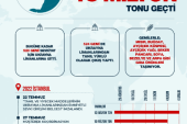 Tahıl koridorundan taşınan tahıl miktarı 13 milyon tonu geçti