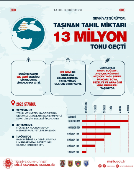 Tahıl koridorundan taşınan tahıl miktarı 13 milyon tonu geçti
