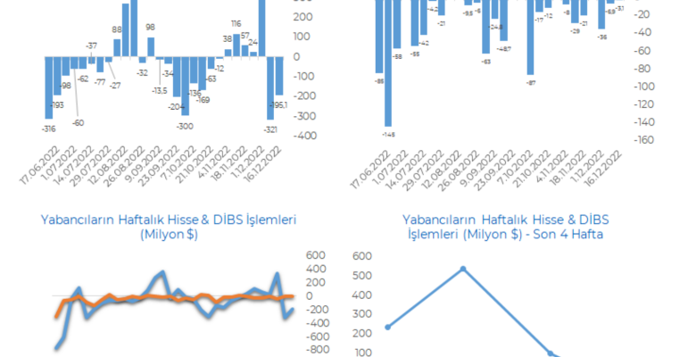 Yabancıların hisse ve DİBS işlemleri