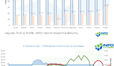 TÜFE, beklentilerin altında gelerek yıllık bazda %64,3 oldu TÜFE, beklentilerin altında gelerek yıllık bazda %64,3 oldu