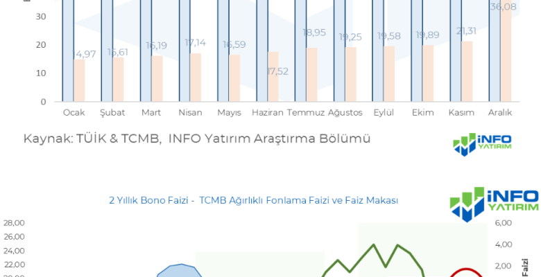 TÜFE, beklentilerin altında gelerek yıllık bazda %64,3 oldu