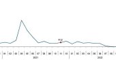 TÜİK Sanayi üretimi yıllık %1,3 azaldı