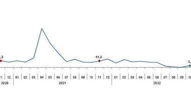 TÜİK Sanayi üretimi yıllık %1,3 azaldı