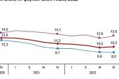 Mevsim etkisinden arındırılmış işsizlik oranı %10,2 seviyesinde gerçekleşti