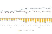 Ocak ayında genel ticaret sistemine göre ihracat %10,3, ithalat %20,7 arttı