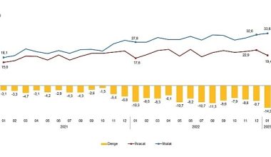 Ocak ayında genel ticaret sistemine göre ihracat %10,3, ithalat %20,7 arttı