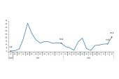 Perakende satış hacmi yıllık %21,8 arttı