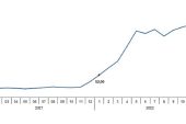 Tarım ürünleri üretici fiyat endeksi (Tarım-ÜFE) yıllık %142,84, aylık %11,08 arttı