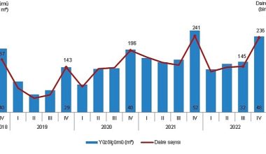 TÜİK: Yapı ruhsatı verilen yapıların yüzölçümü %7,1 azaldı